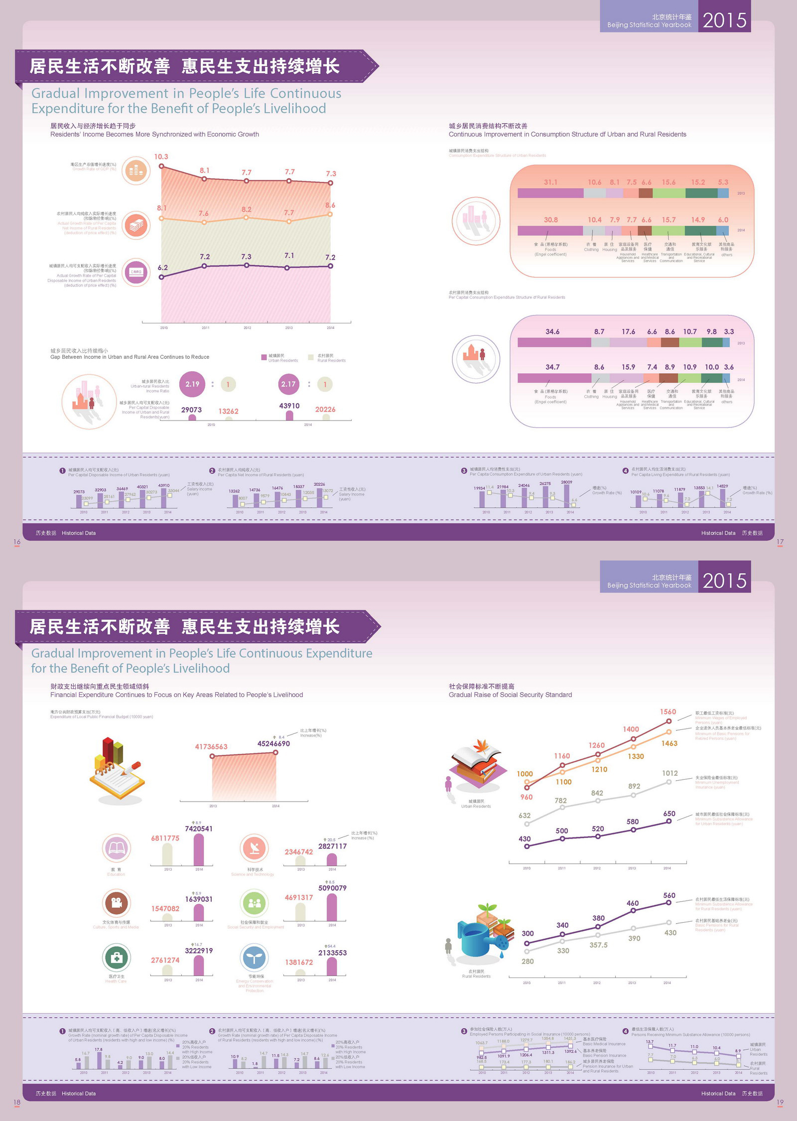 北京统计年鉴—2015