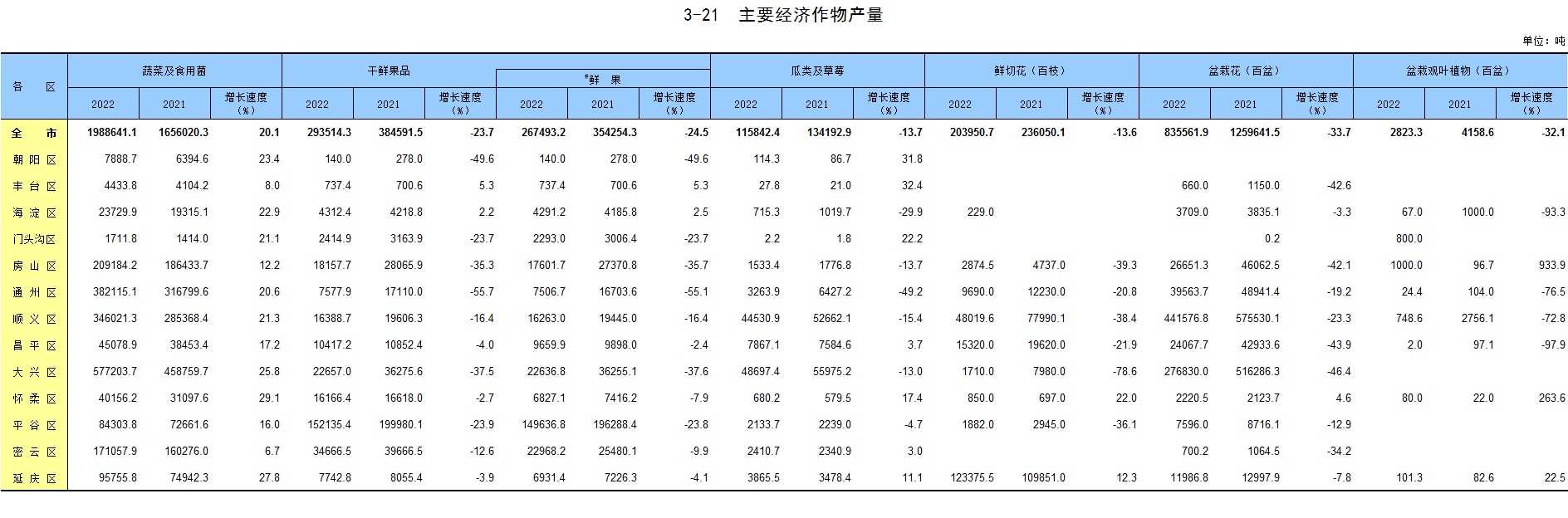北京区域统计年鉴